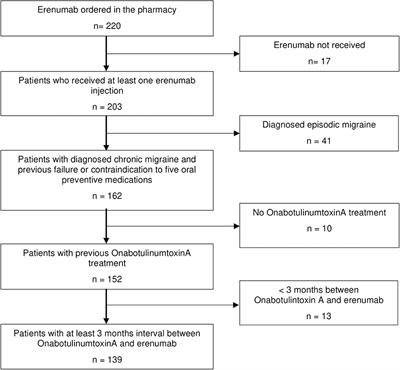 Erenumab in Chronic Migraine Patients Who Previously Failed Five First-Line Oral Prophylactics and OnabotulinumtoxinA: A Dual-Center Retrospective Observational Study